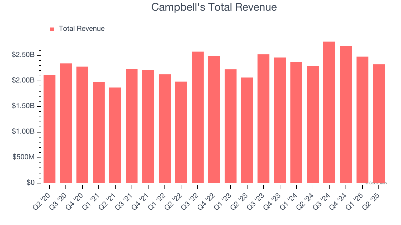 Campbell's Total Revenue