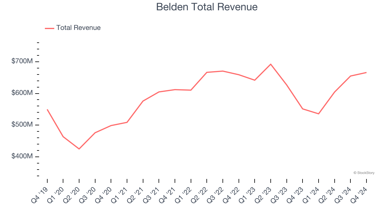 Belden Total Revenue