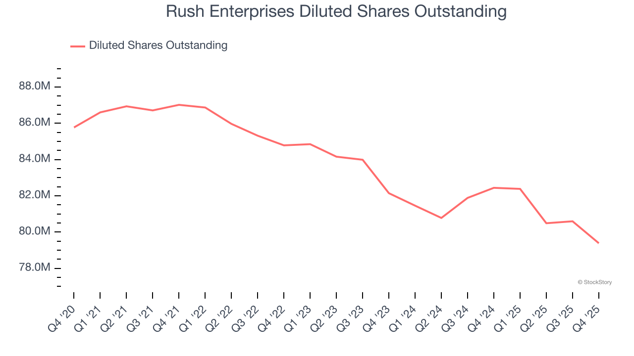 Rush Enterprises Diluted Shares Outstanding