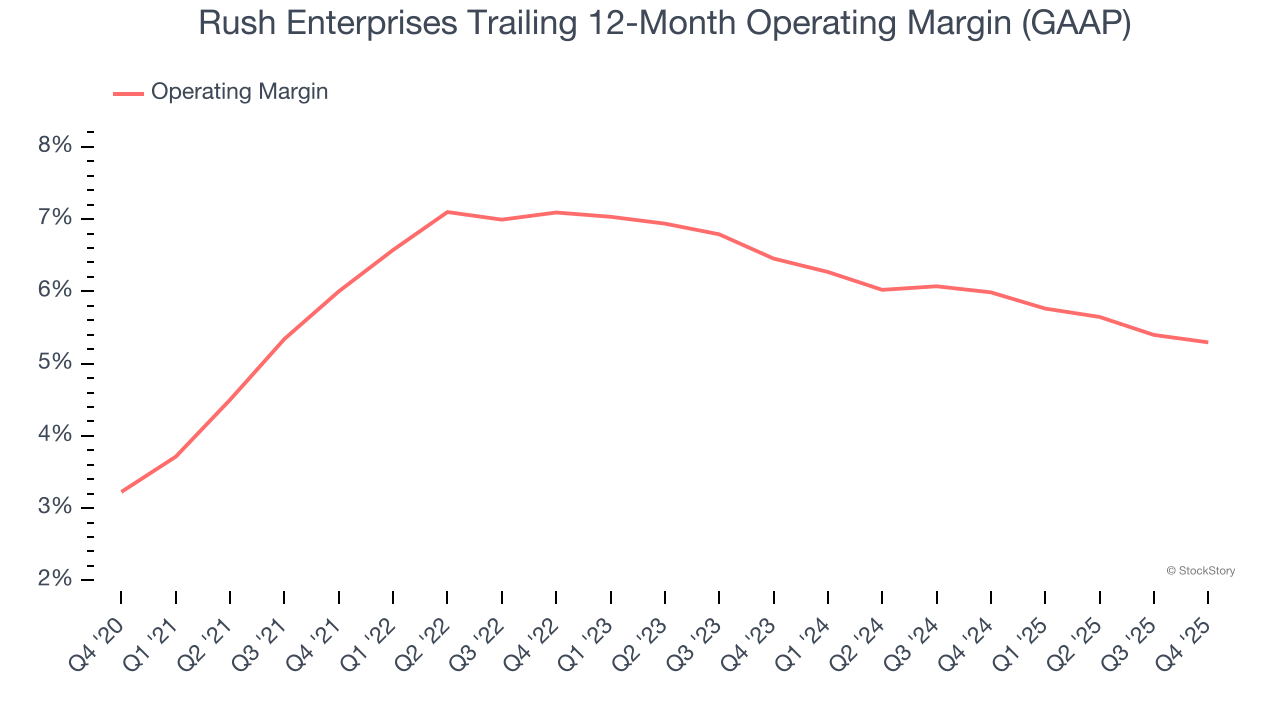 Rush Enterprises Trailing 12-Month Operating Margin (GAAP)