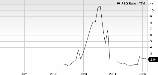The AZEK Company Inc. PEG Ratio (TTM)