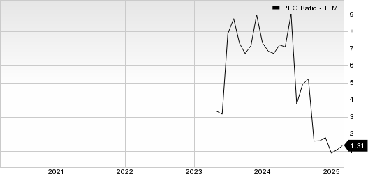 Pitney Bowes Inc. PEG Ratio (TTM)