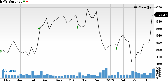 UnitedHealth Group Incorporated Price and EPS Surprise