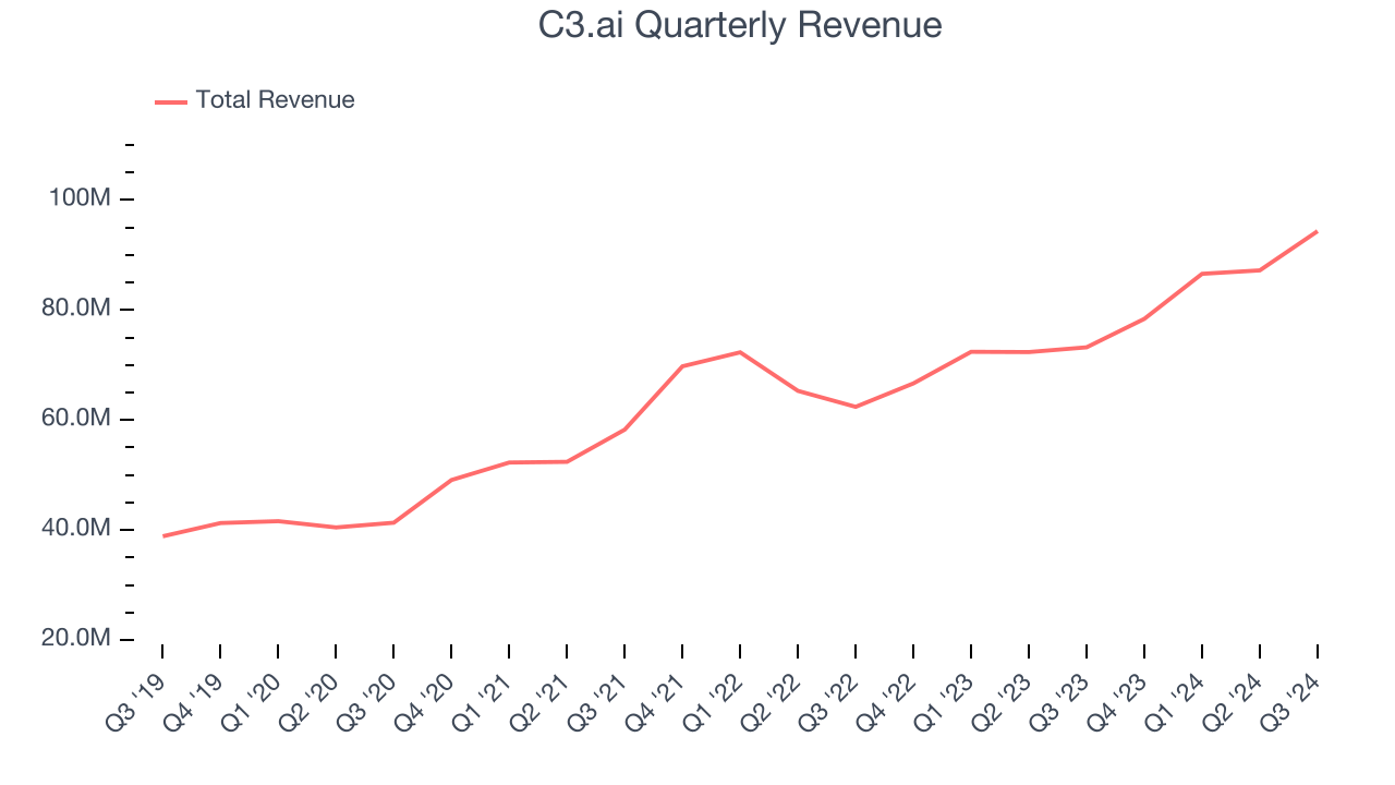 C3.ai Quarterly Revenue