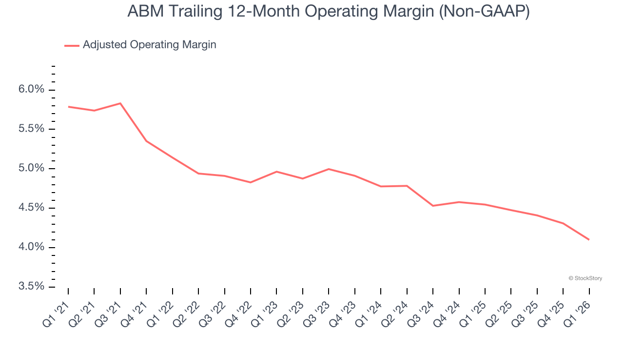 ABM Trailing 12-Month Operating Margin (Non-GAAP)