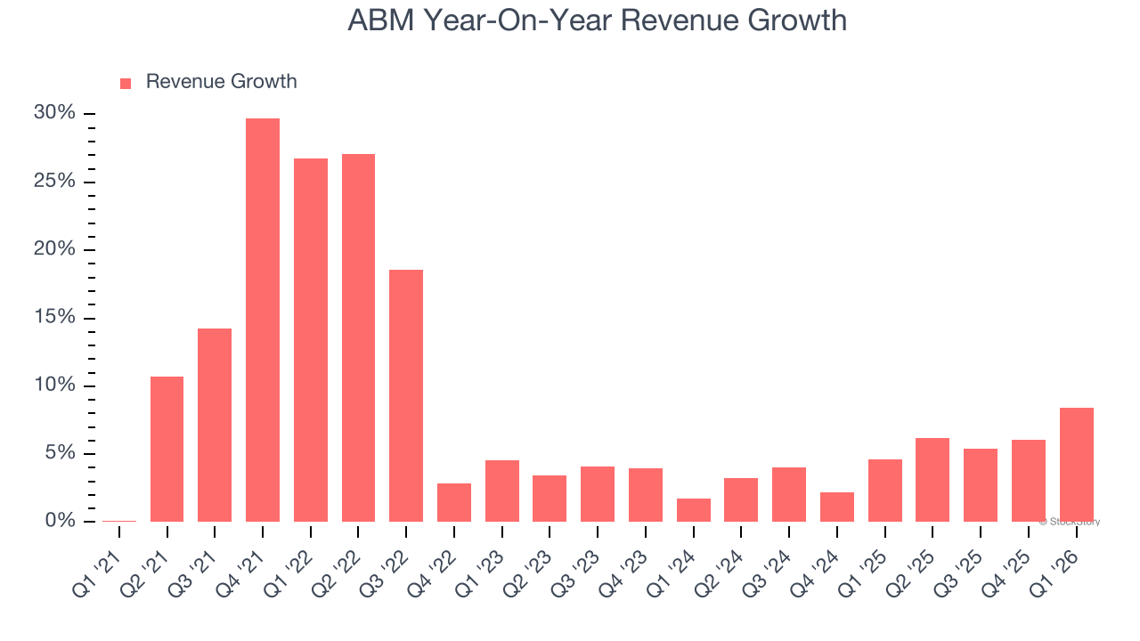 ABM Year-On-Year Revenue Growth