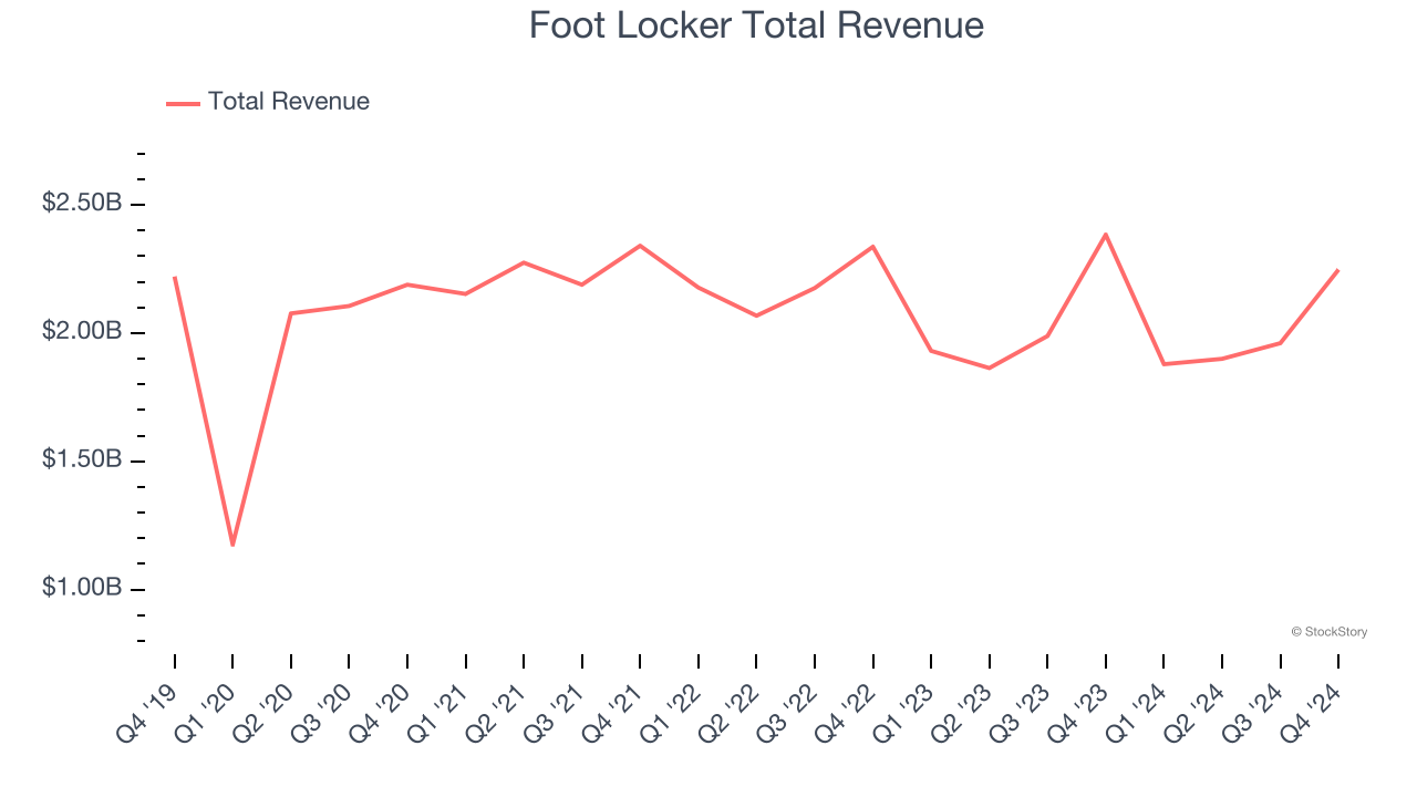 Foot Locker Total Revenue