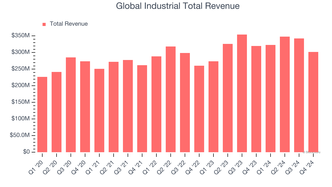 Global Industrial Total Revenue