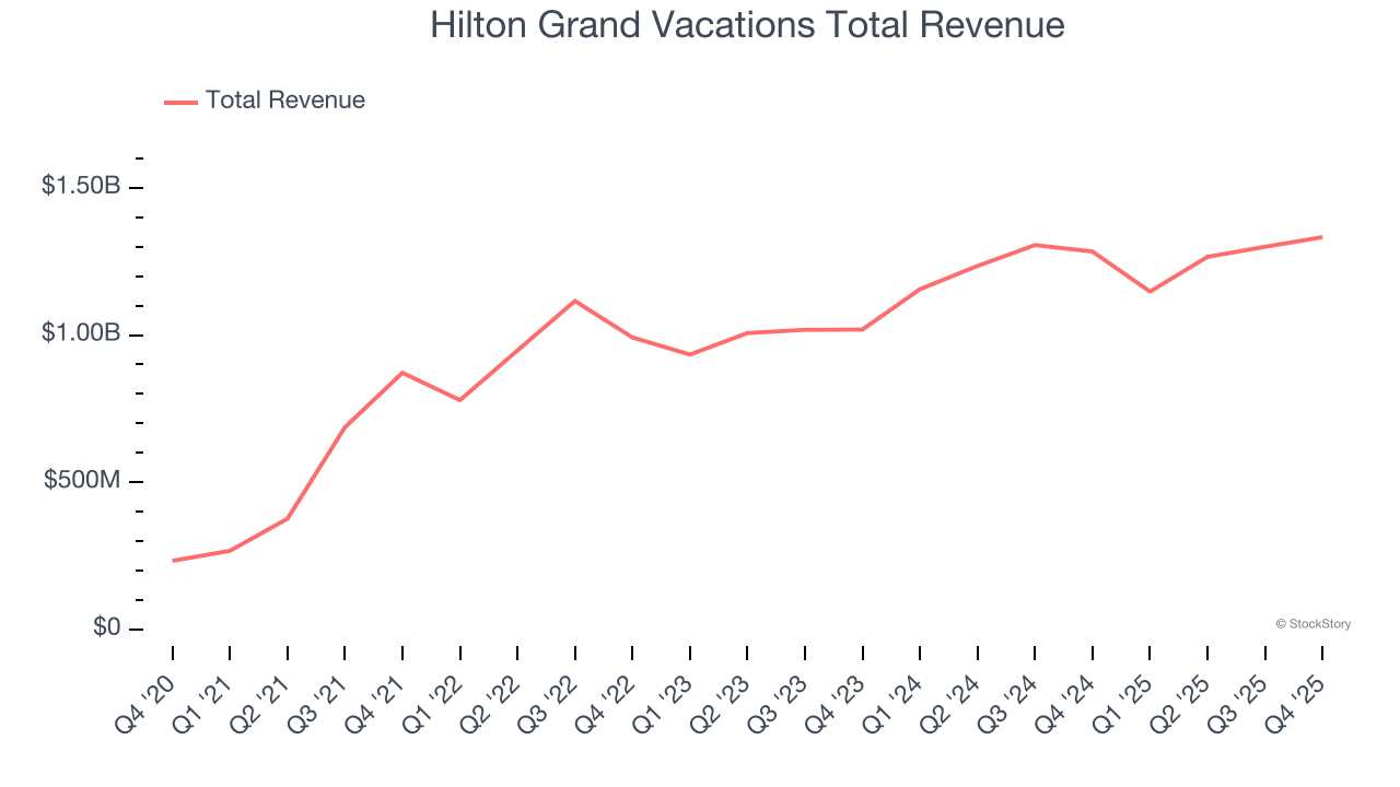 Hilton Grand Vacations Total Revenue