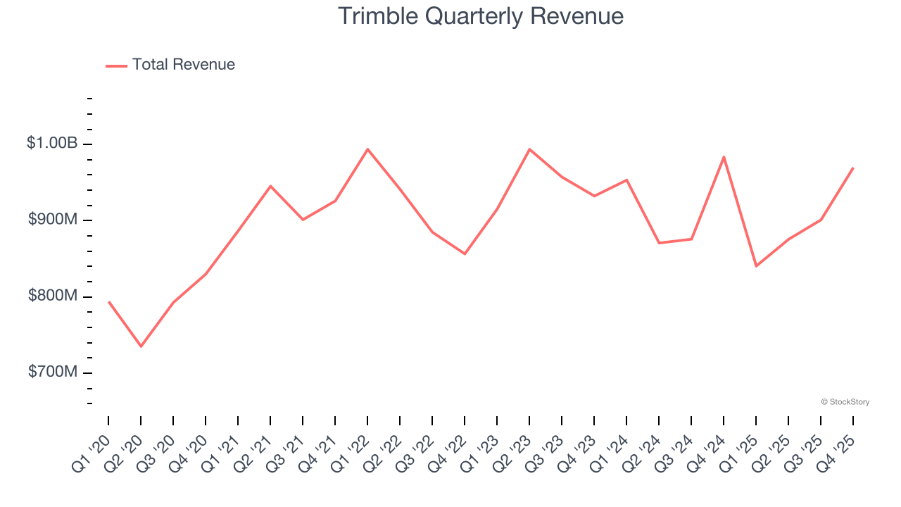 Trimble Quarterly Revenue