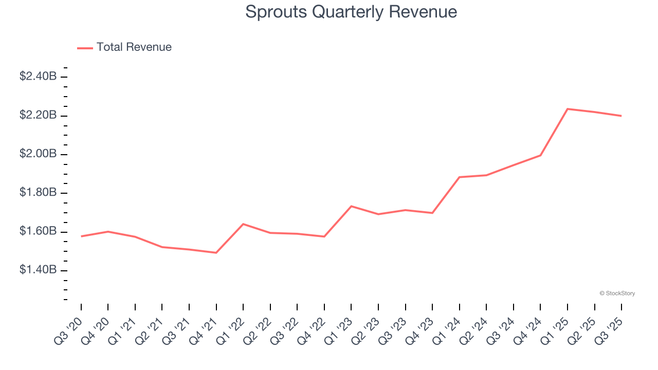 Sprouts Quarterly Revenue