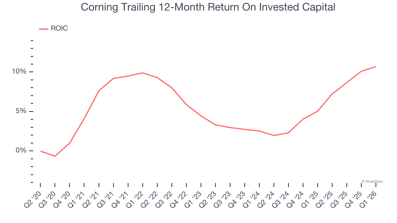 Corning Trailing 12-Month Return On Invested Capital