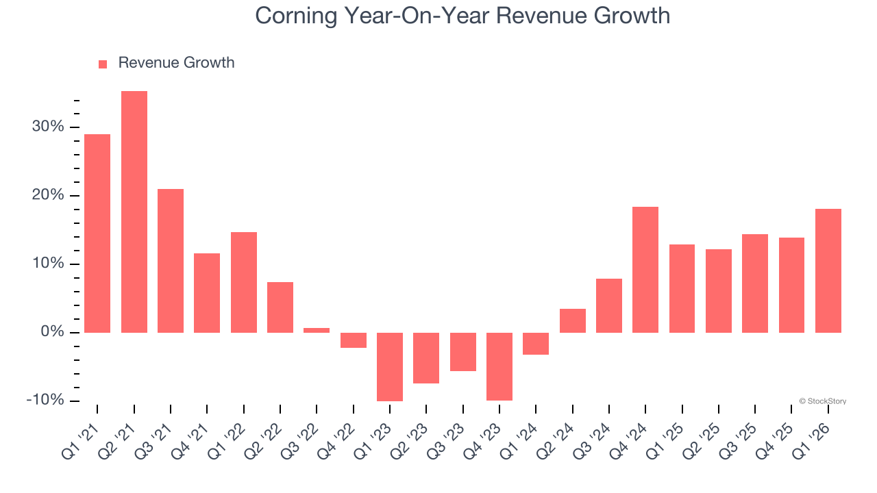 Corning Year-On-Year Revenue Growth