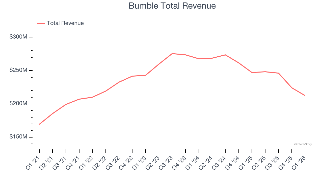 Bumble Total Revenue