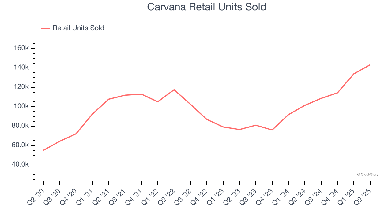 Carvana Retail Units Sold