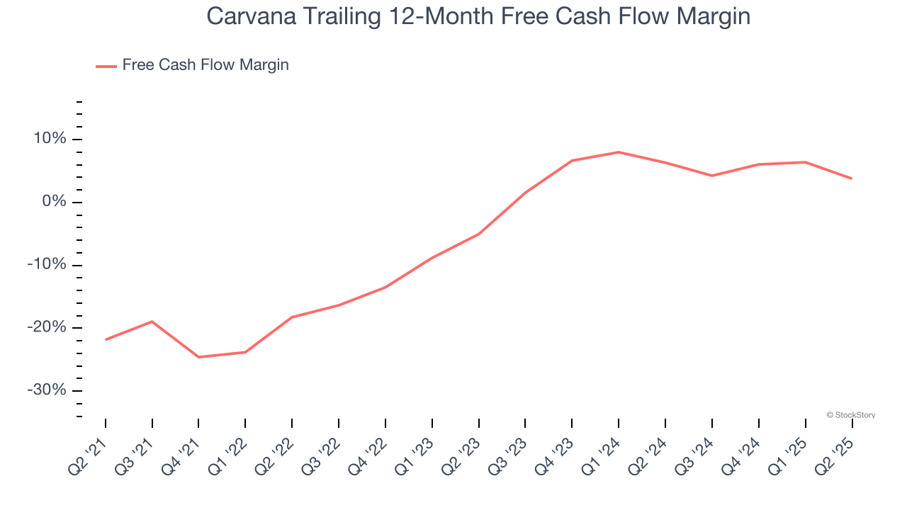 Carvana Trailing 12-Month Free Cash Flow Margin