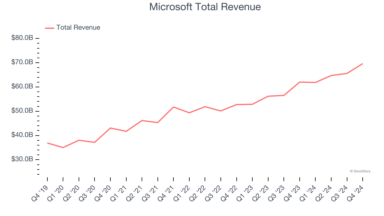 Microsoft Total Revenue