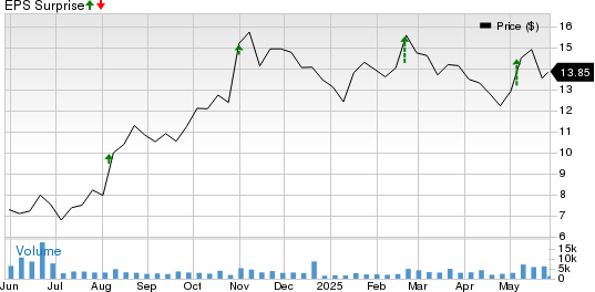 Pediatrix Medical Group, Inc. Price and EPS Surprise