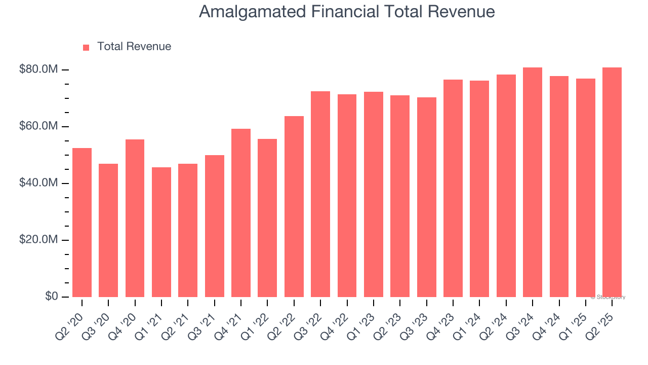 Amalgamated Financial Total Revenue