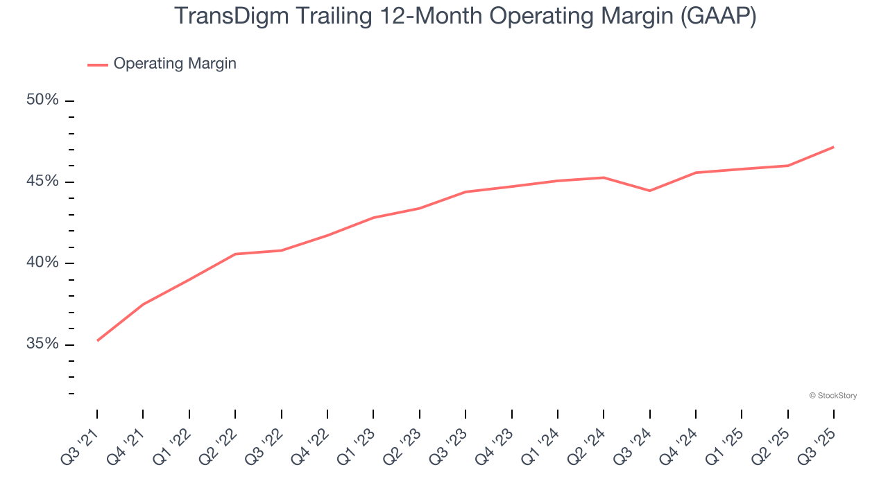 TransDigm Trailing 12-Month Operating Margin (GAAP)
