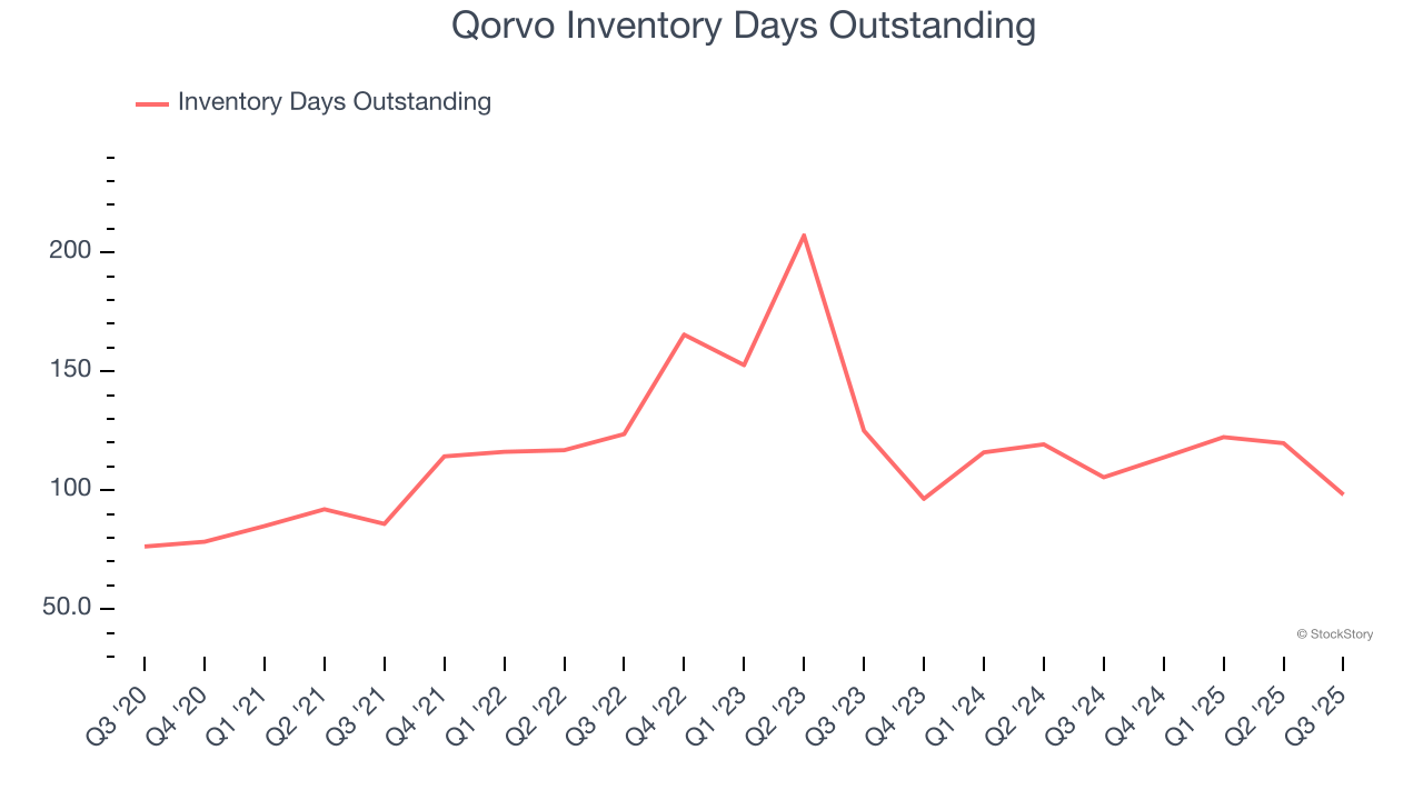 Qorvo Inventory Days Outstanding