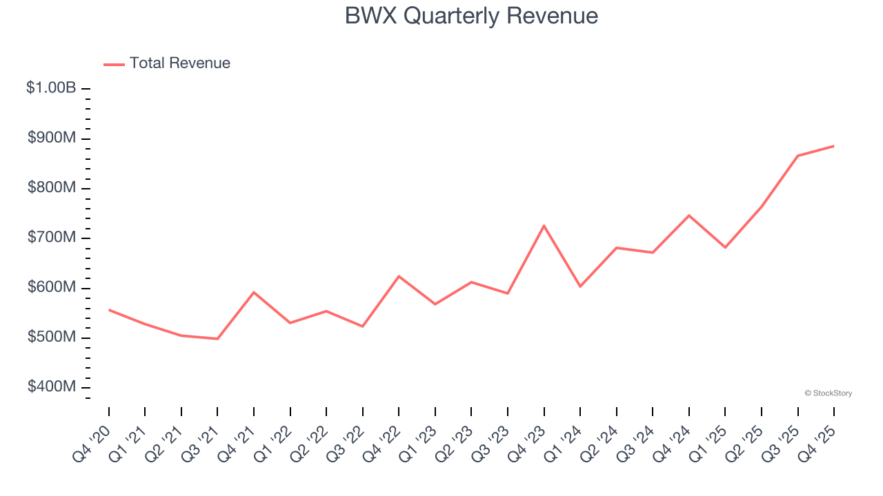 BWX Quarterly Revenue