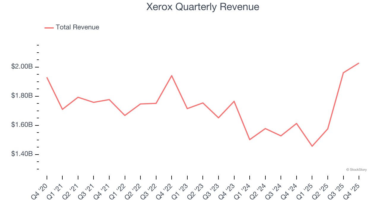 Xerox Quarterly Revenue