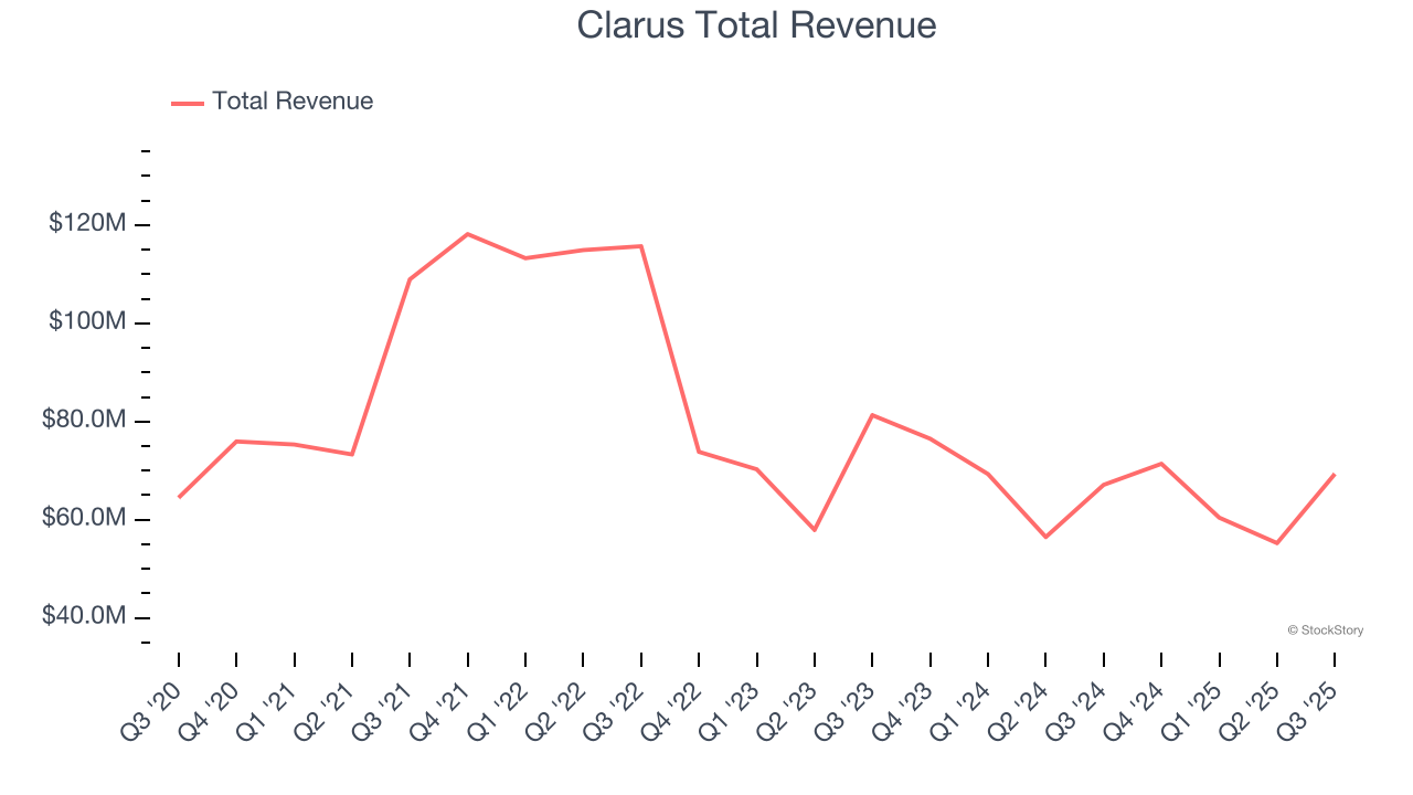 Clarus Total Revenue