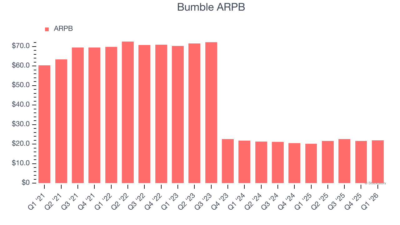Bumble ARPB