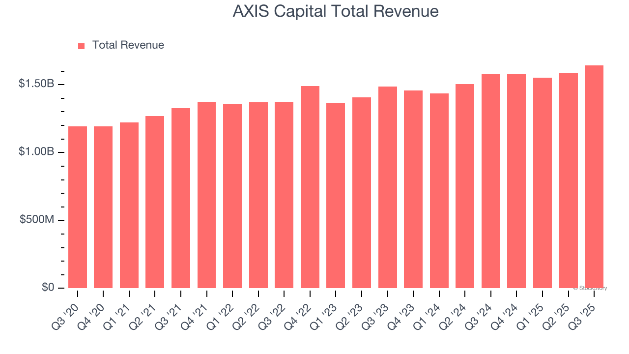 AXIS Capital Total Revenue