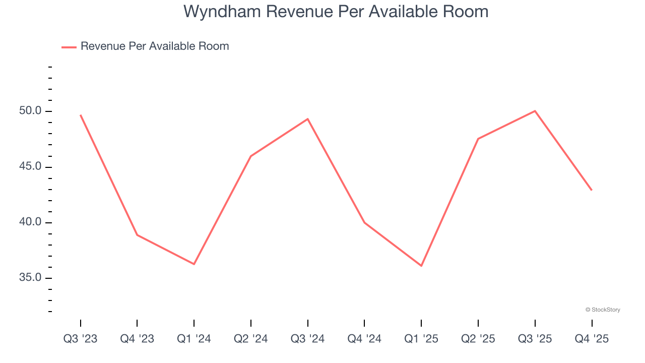 Wyndham Revenue Per Available Room