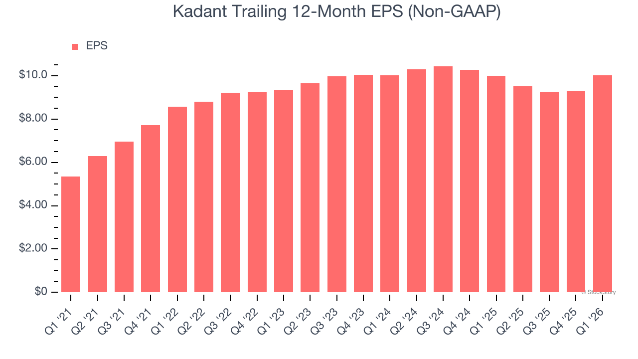 Kadant Trailing 12-Month EPS (Non-GAAP)