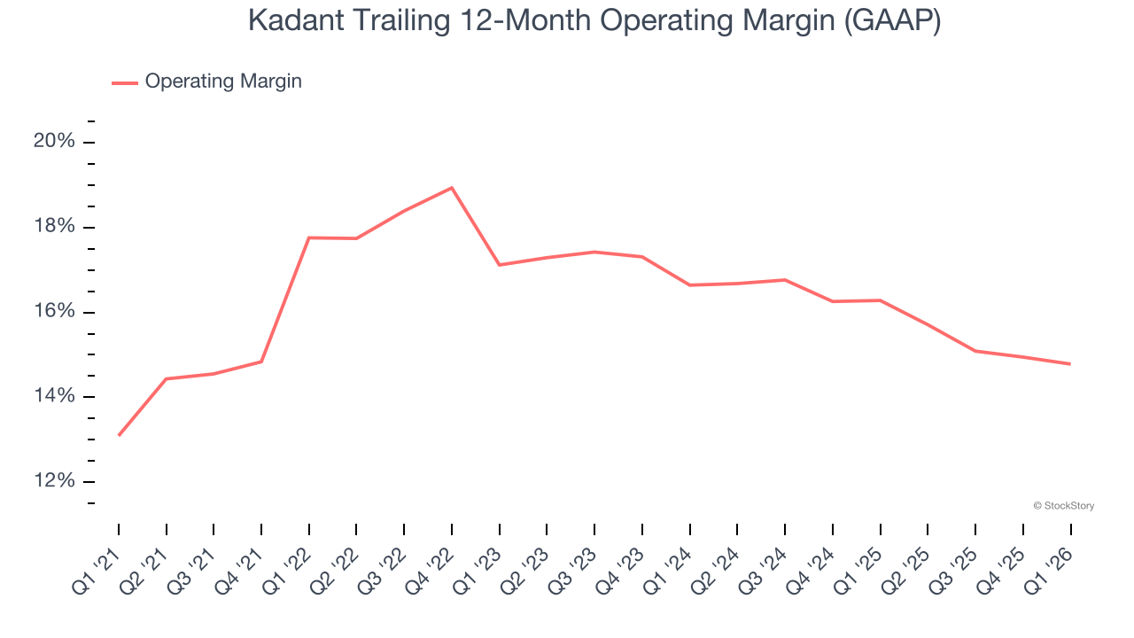 Kadant Trailing 12-Month Operating Margin (GAAP)