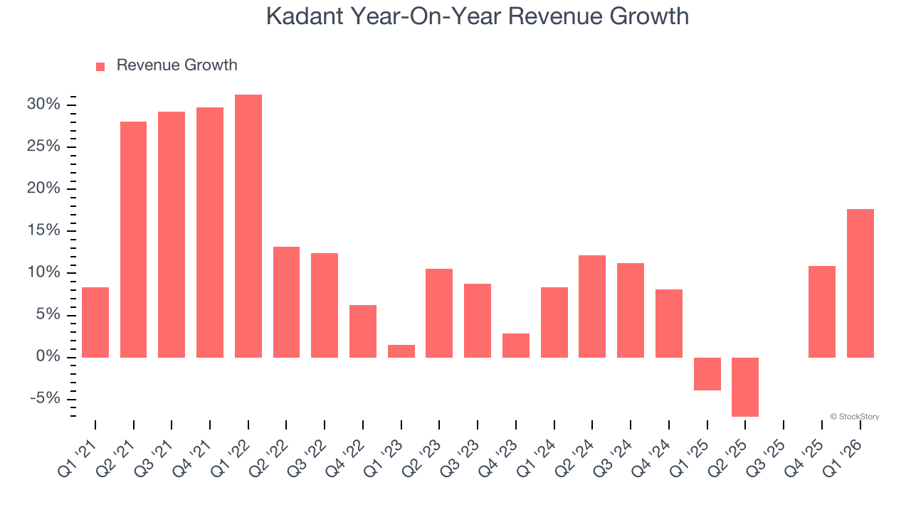 Kadant Year-On-Year Revenue Growth