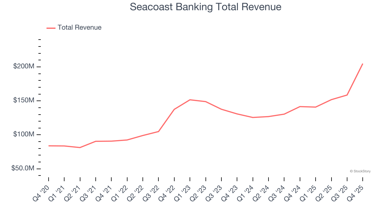 Seacoast Banking Total Revenue
