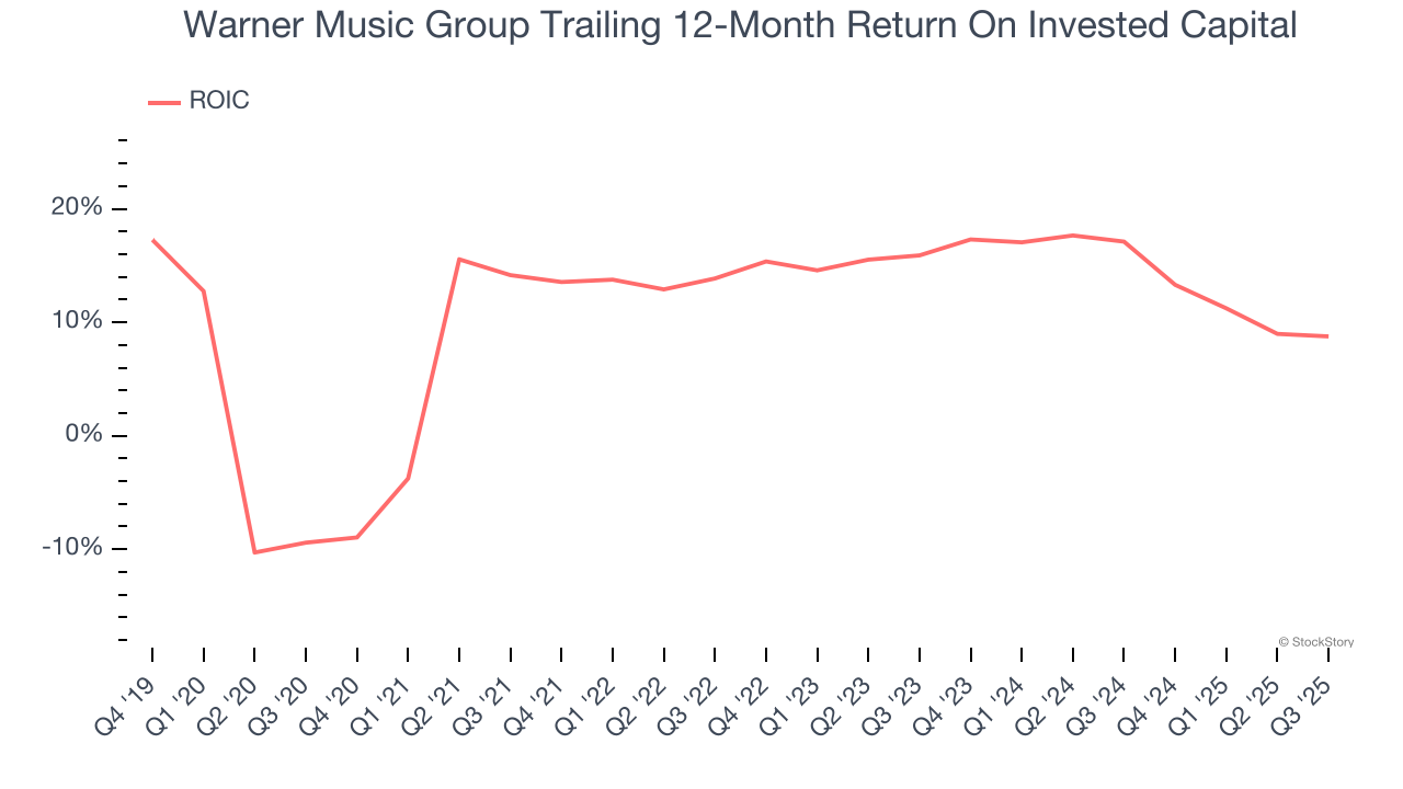 Warner Music Group Trailing 12-Month Return On Invested Capital