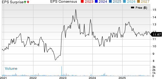 Star Group, L.P. Price, Consensus and EPS Surprise