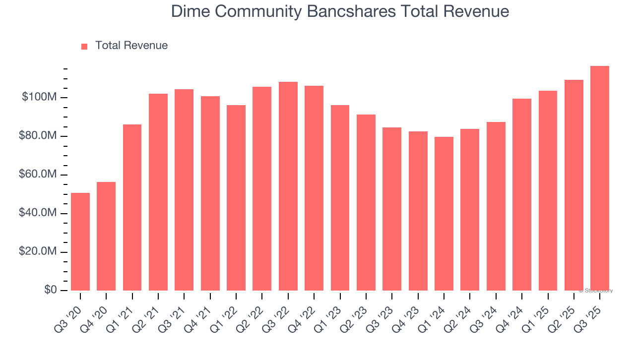 Dime Community Bancshares Total Revenue
