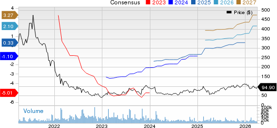 Roku, Inc. Price and Consensus