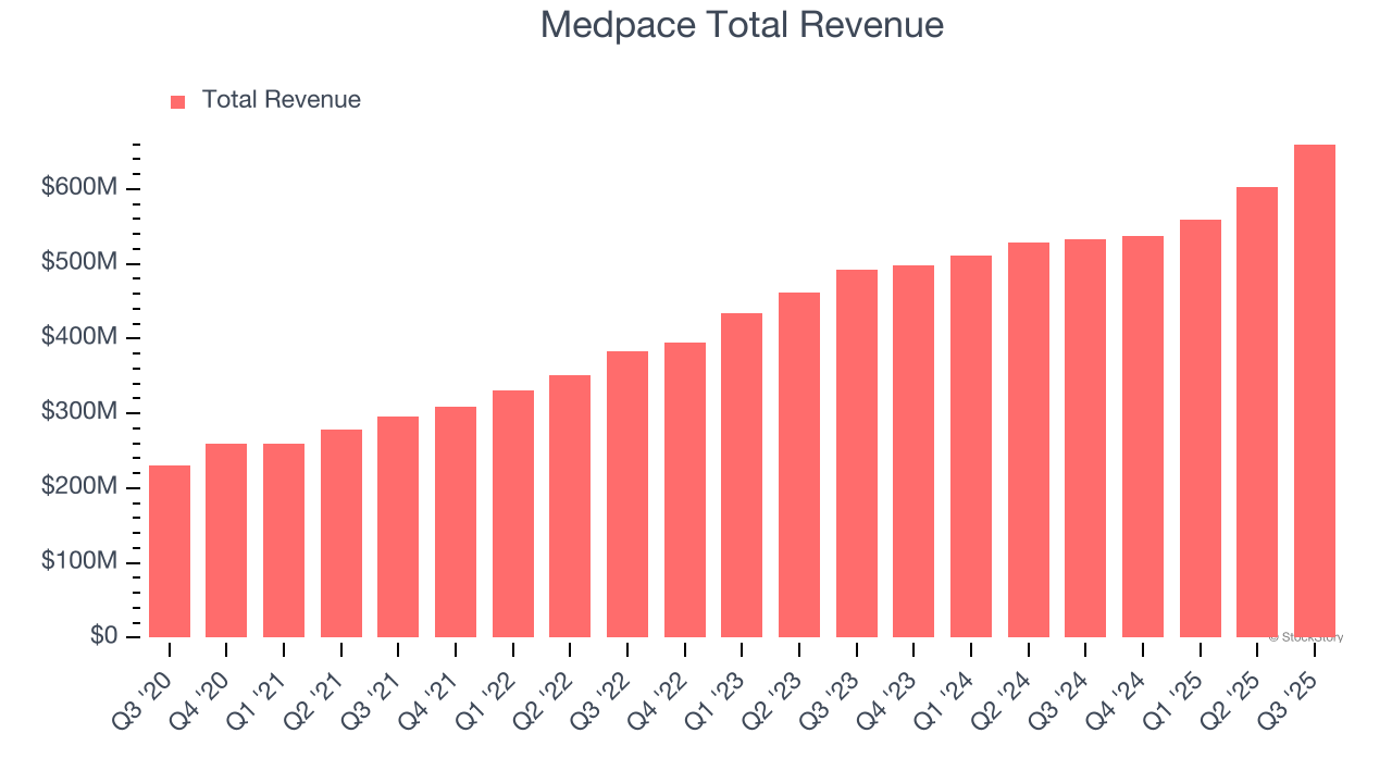 Medpace Total Revenue
