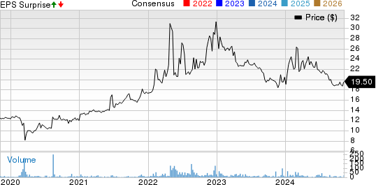 Canterbury Park Holding Corporation Price, Consensus and EPS Surprise
