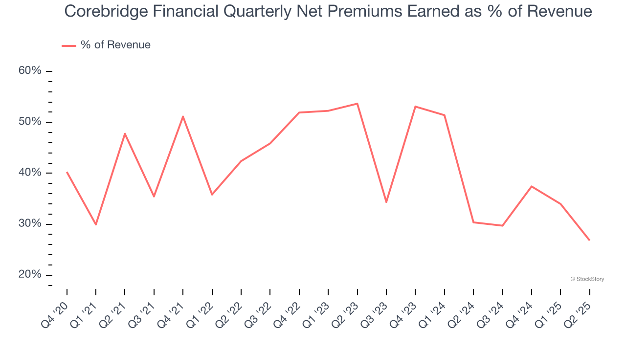 Corebridge Financial Quarterly Net Premiums Earned as % of Revenue