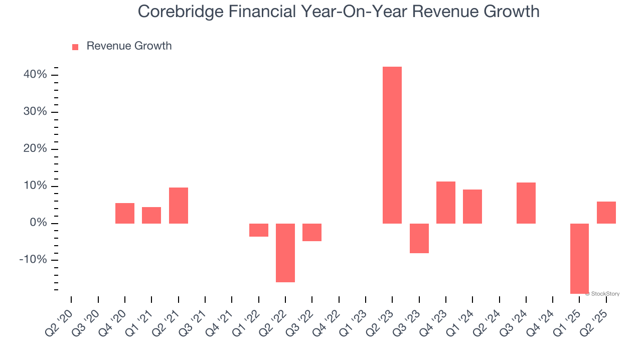 Corebridge Financial Year-On-Year Revenue Growth