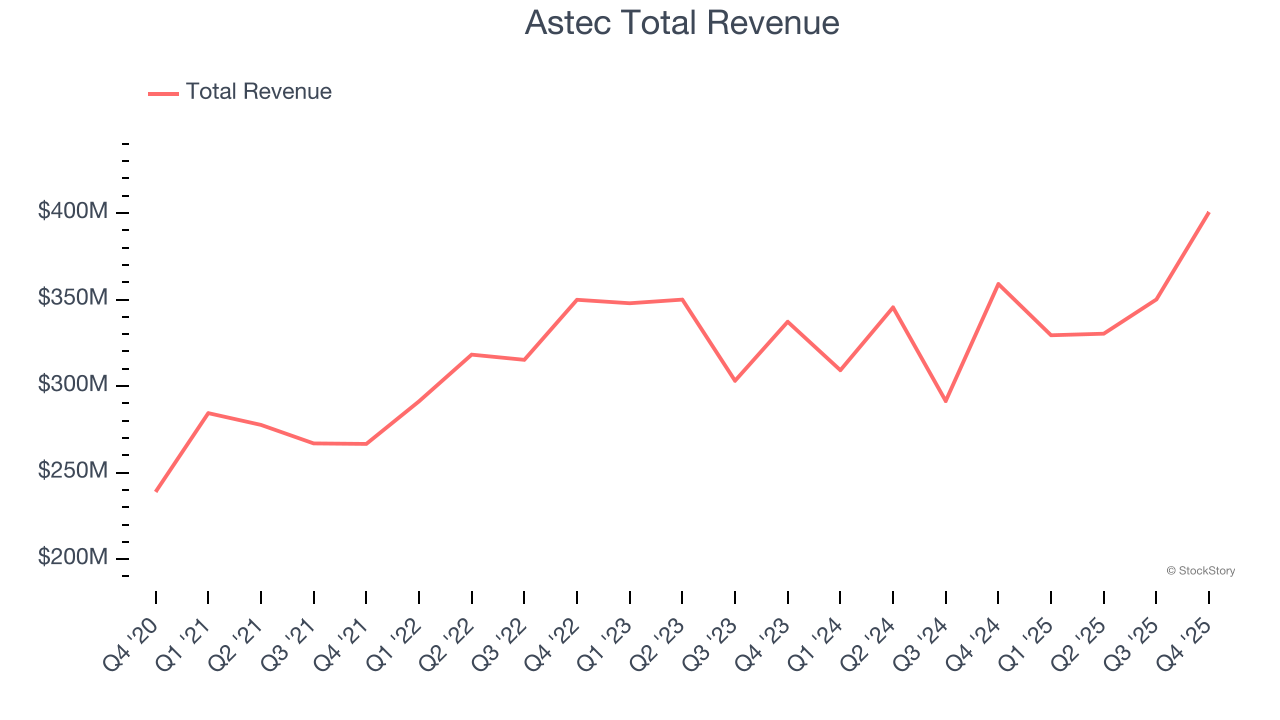Astec Total Revenue
