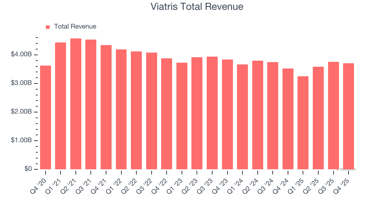 Viatris Total Revenue