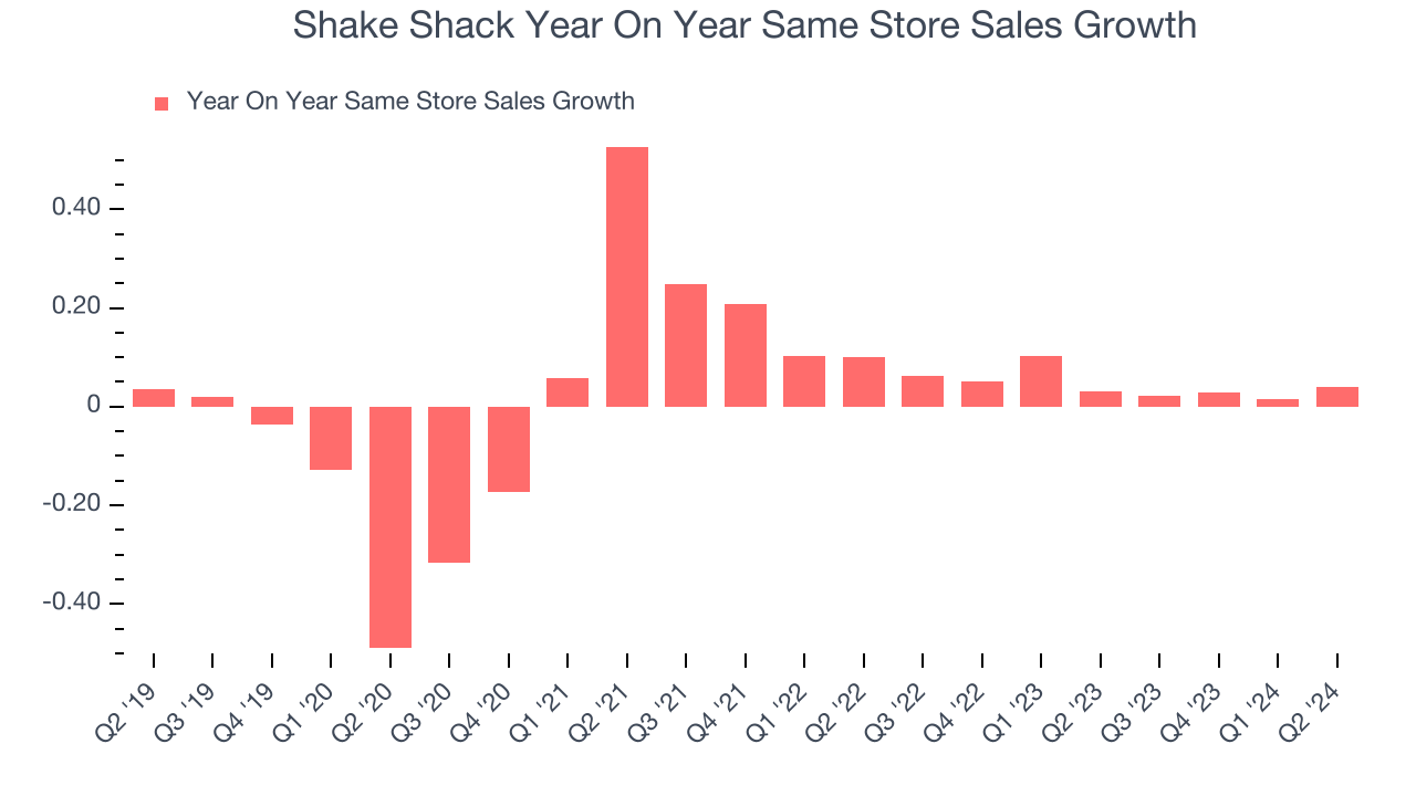 Shake Shack Year On Year Same Store Sales Growth