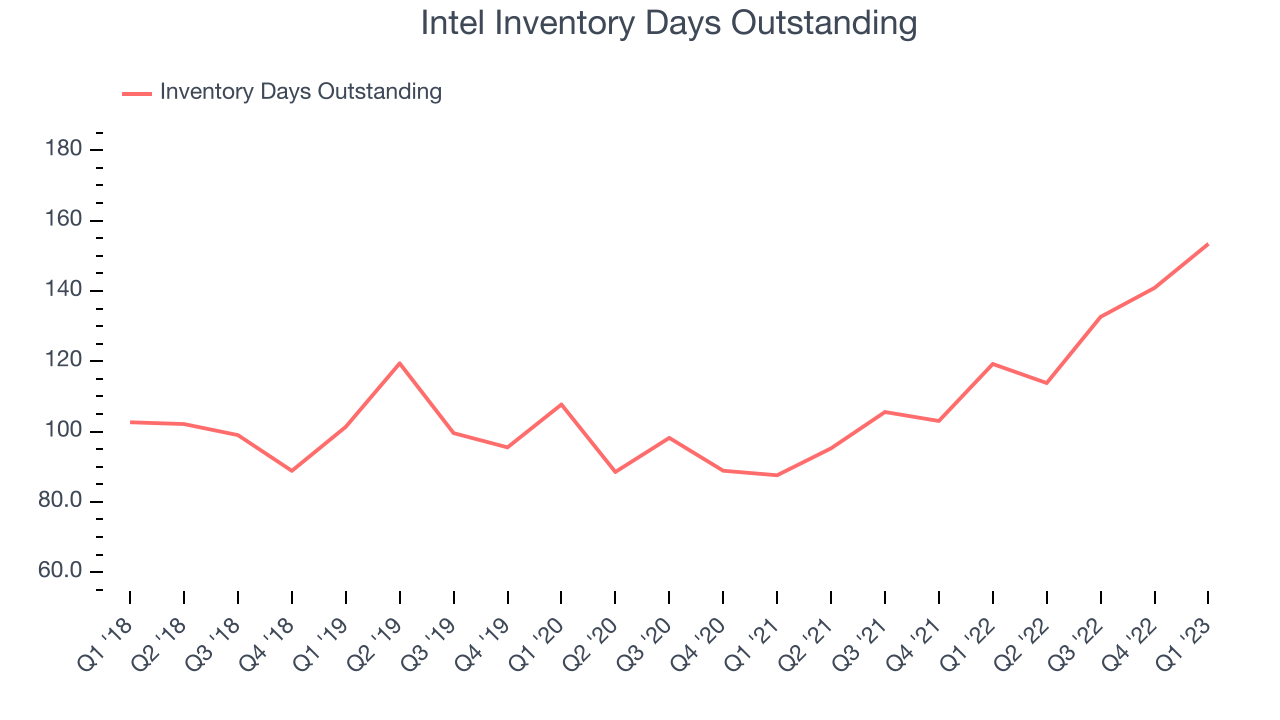 Intel Inventory Days Outstanding