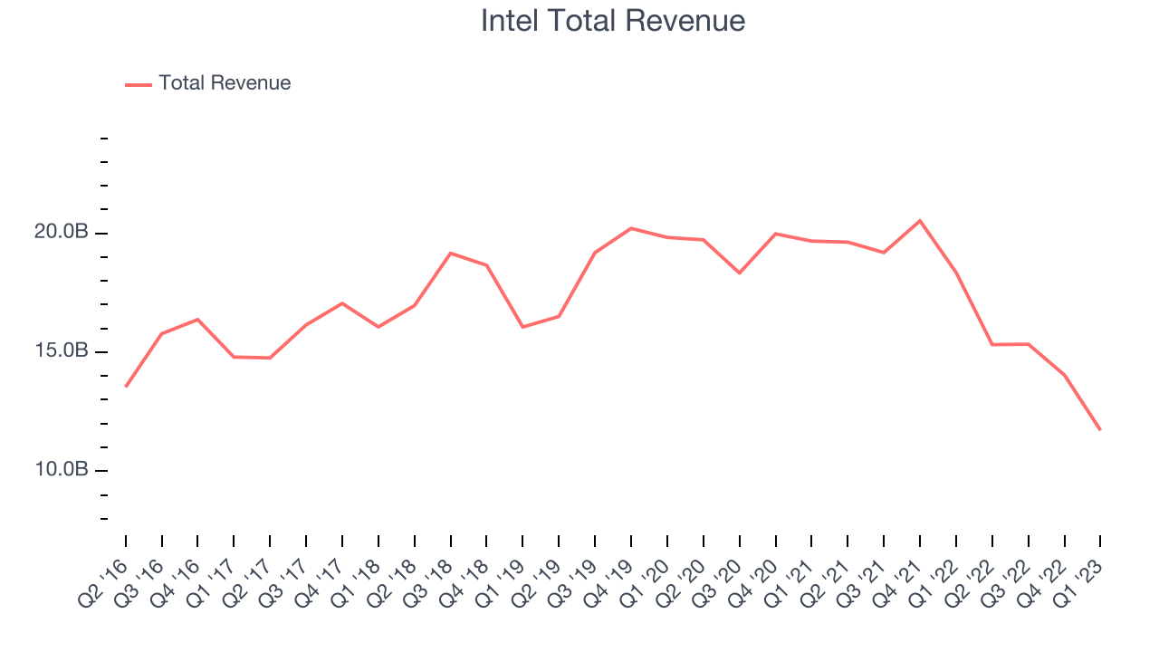 Intel Total Revenue