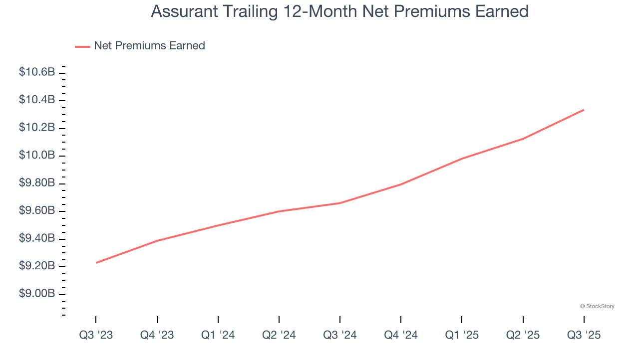 Assurant Trailing 12-Month Net Premiums Earned