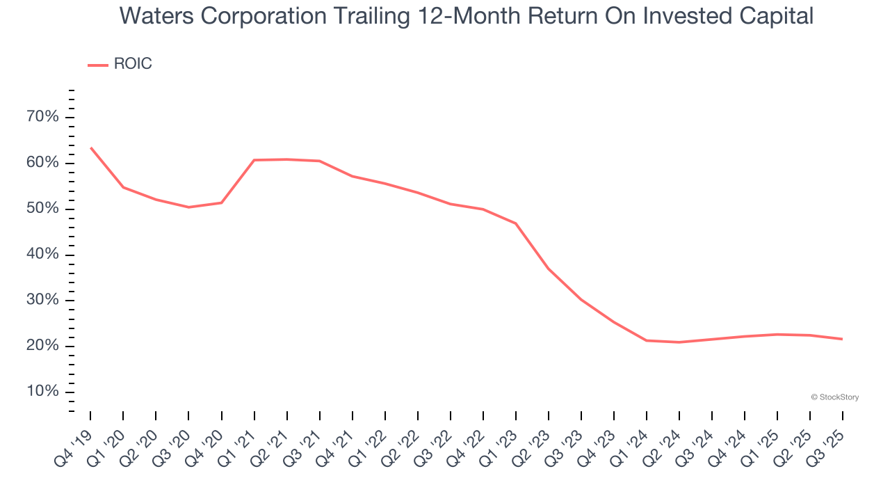 Waters Corporation Trailing 12-Month Return On Invested Capital